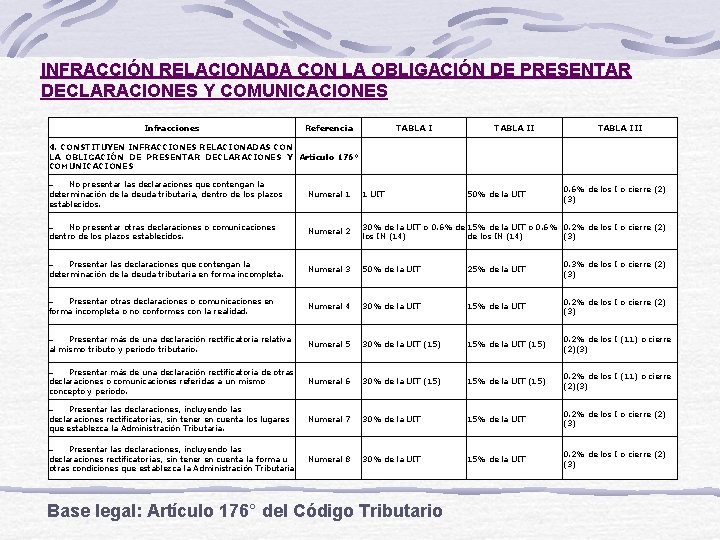 INFRACCIÓN RELACIONADA CON LA OBLIGACIÓN DE PRESENTAR DECLARACIONES Y COMUNICACIONES Infracciones Referencia TABLA III