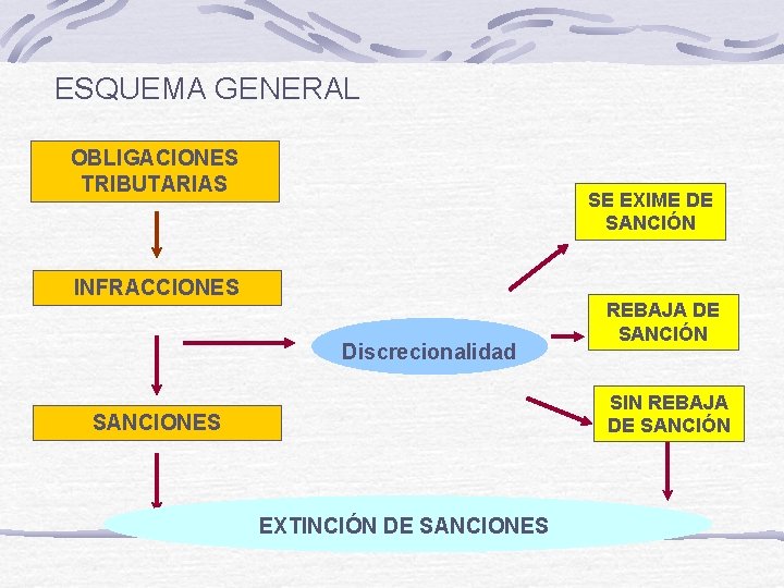 ESQUEMA GENERAL OBLIGACIONES TRIBUTARIAS SE EXIME DE SANCIÓN INFRACCIONES Discrecionalidad REBAJA DE SANCIÓN SIN