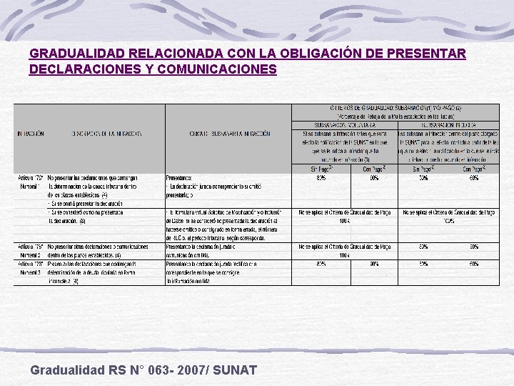 GRADUALIDAD RELACIONADA CON LA OBLIGACIÓN DE PRESENTAR DECLARACIONES Y COMUNICACIONES Gradualidad RS N° 063