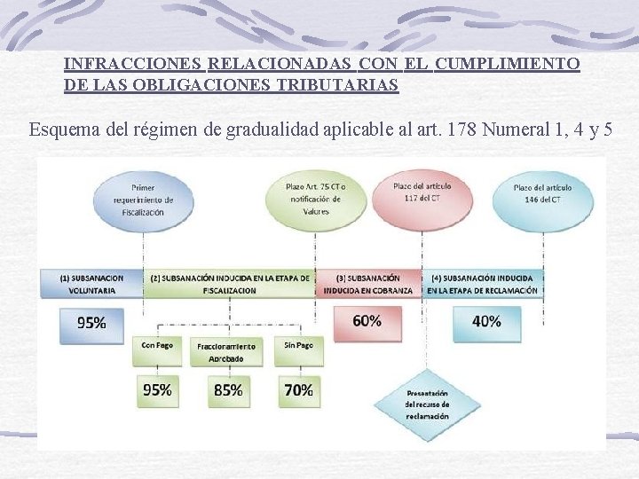 INFRACCIONES RELACIONADAS CON EL CUMPLIMIENTO DE LAS OBLIGACIONES TRIBUTARIAS Esquema del régimen de gradualidad