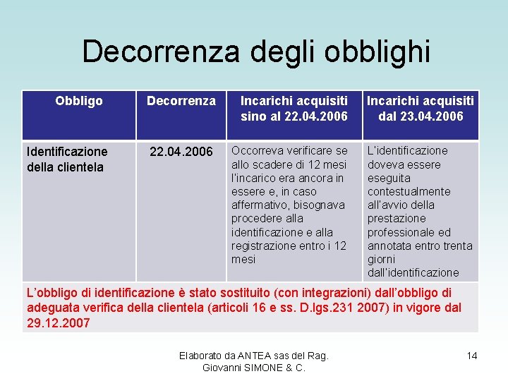 Decorrenza degli obblighi Obbligo Identificazione della clientela Decorrenza Incarichi acquisiti sino al 22. 04.