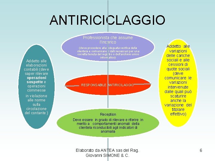 ANTIRICICLAGGIO Professionista che assume l’incarico Addetto alle elaborazioni contabili (deve saper rilevare operazioni sospette