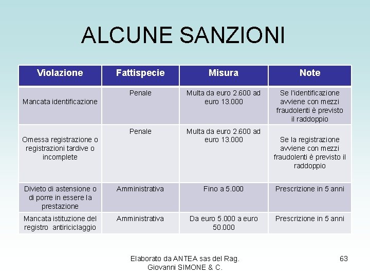 ALCUNE SANZIONI Violazione Fattispecie Misura Note Penale Multa da euro 2. 600 ad euro