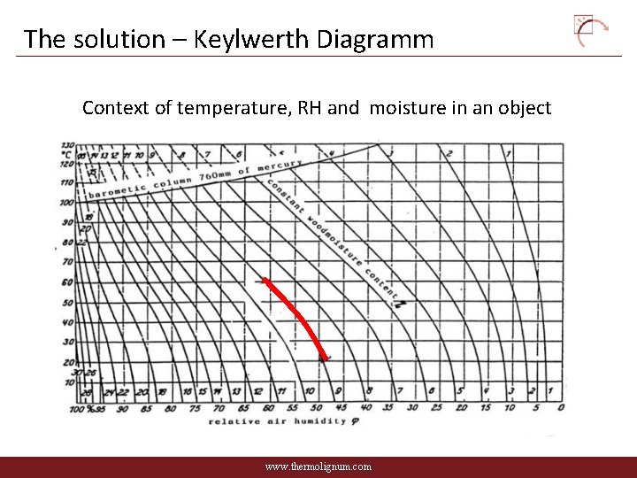 The solution – Keylwerth Diagramm Context of temperature, RH and moisture in an object