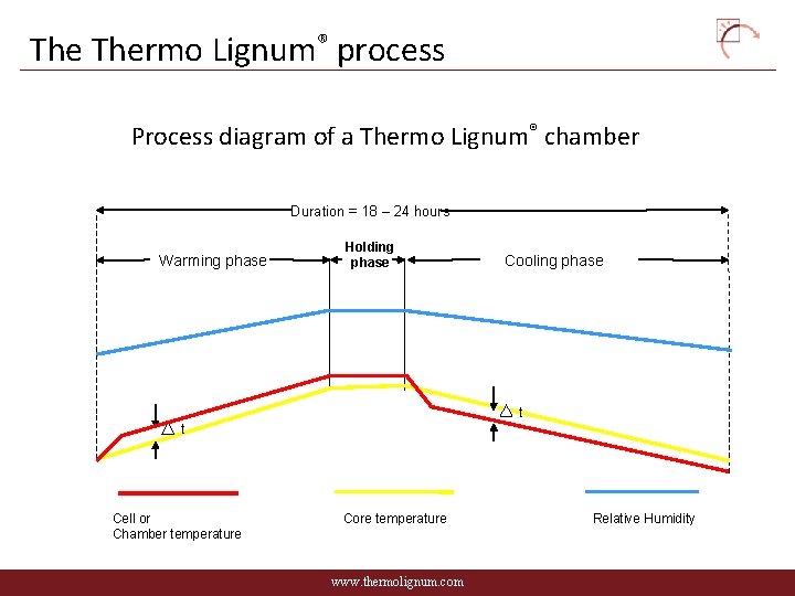 The Thermo Lignum® process Process diagram of a Thermo Lignum® chamber Duration = 18