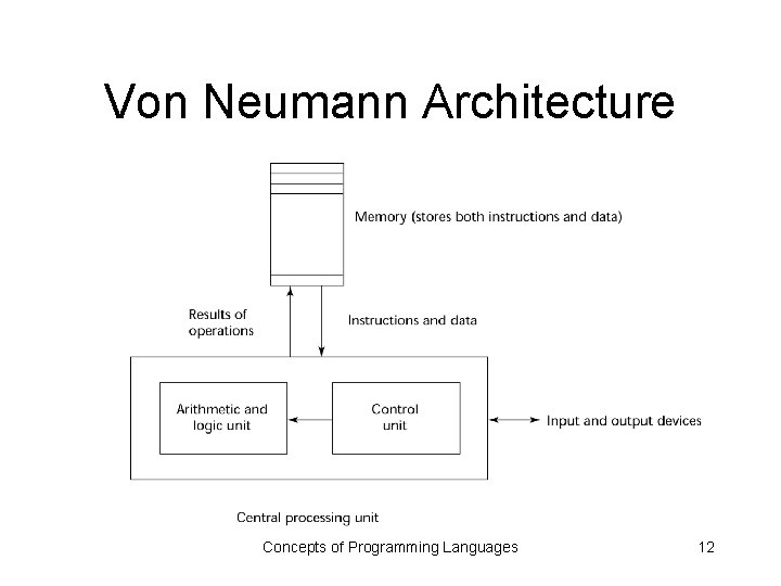 Von Neumann Architecture Concepts of Programming Languages 12 