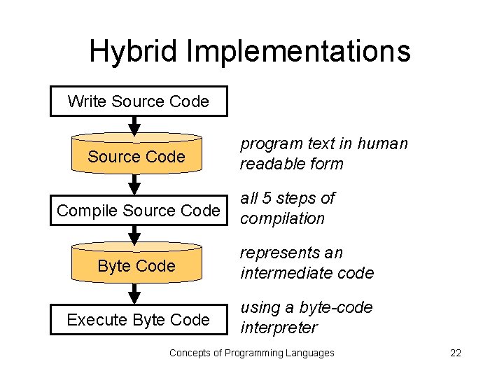 Hybrid Implementations Write Source Code Compile Source Code program text in human readable form