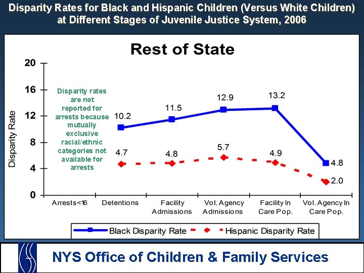 Disparity Rates for Black and Hispanic Children (Versus White Children) at Different Stages of