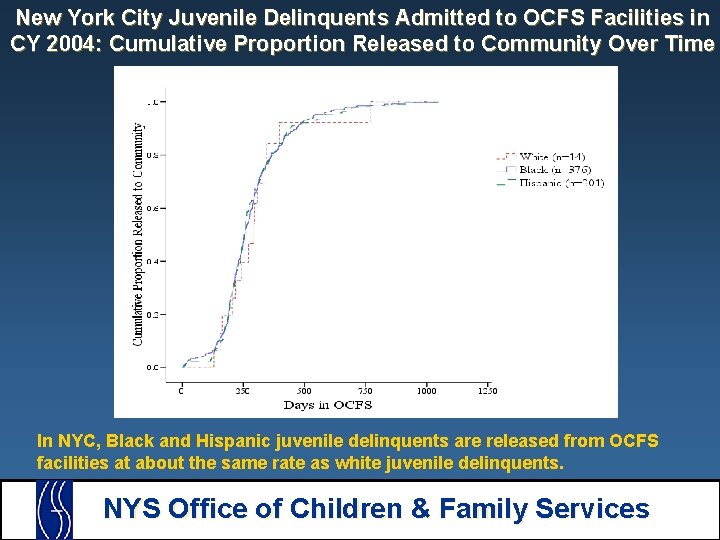 New York City Juvenile Delinquents Admitted to OCFS Facilities in CY 2004: Cumulative Proportion