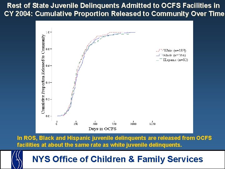 Rest of State Juvenile Delinquents Admitted to OCFS Facilities in CY 2004: Cumulative Proportion