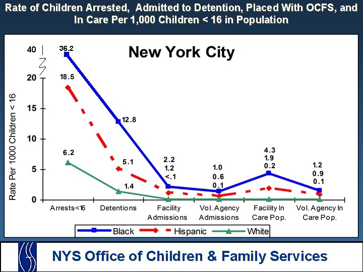 Rate of Children Arrested, Admitted to Detention, Placed With OCFS, and In Care Per