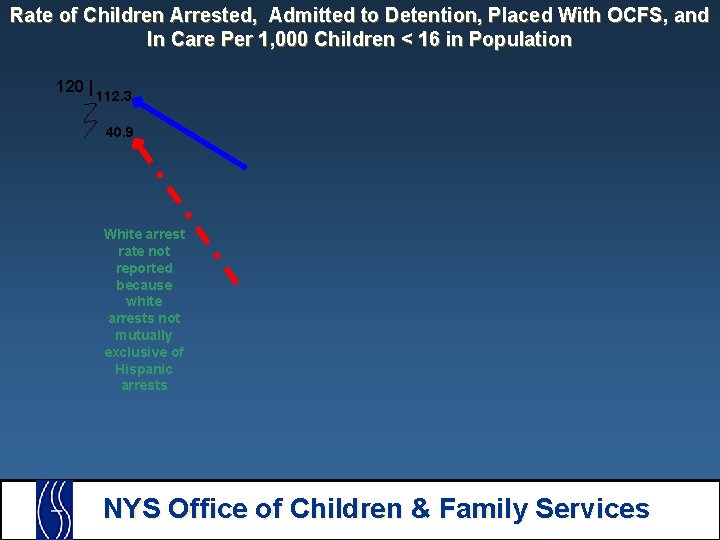 Rate of Children Arrested, Admitted to Detention, Placed With OCFS, and In Care Per