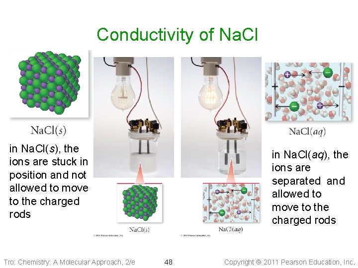 Conductivity of Na. Cl in Na. Cl(s), the ions are stuck in position and