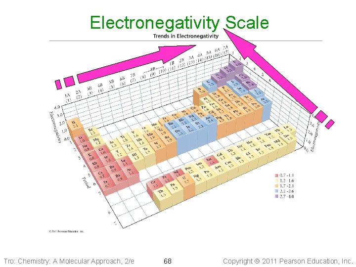Electronegativity Scale Tro: Chemistry: A Molecular Approach, 2/e 68 Copyright 2011 Pearson Education, Inc.
