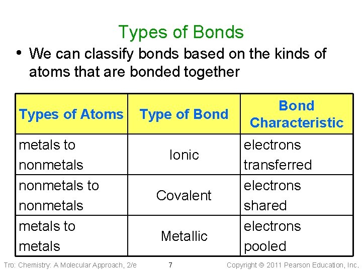 Types of Bonds • We can classify bonds based on the kinds of atoms