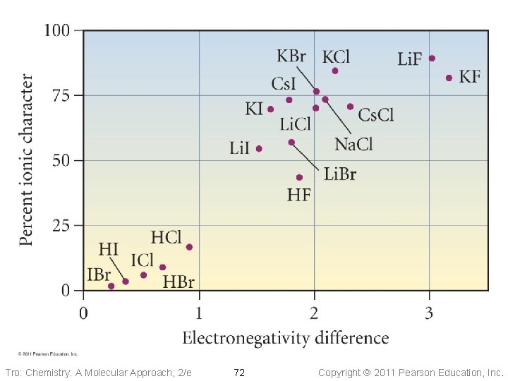 Tro: Chemistry: A Molecular Approach, 2/e 72 Copyright 2011 Pearson Education, Inc. 