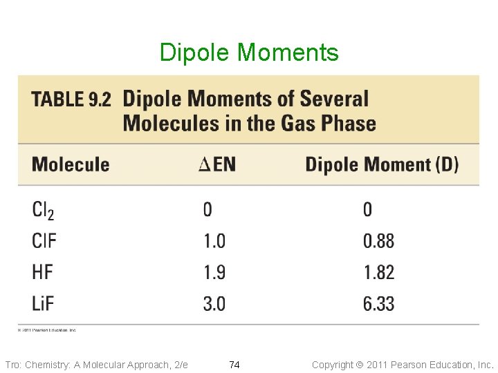 Dipole Moments Tro: Chemistry: A Molecular Approach, 2/e 74 Copyright 2011 Pearson Education, Inc.