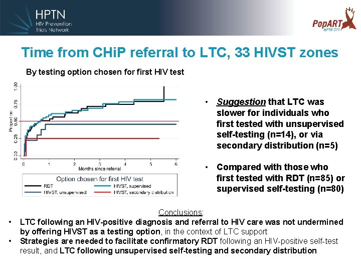 Time from CHi. P referral to LTC, 33 HIVST zones By testing option chosen