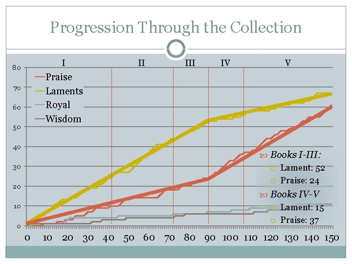 Progression Through the Collection I 80 II IV V Praise Laments Royal Wisdom 70 Progression Through the Collection I 80 II IV V Praise Laments Royal Wisdom 70