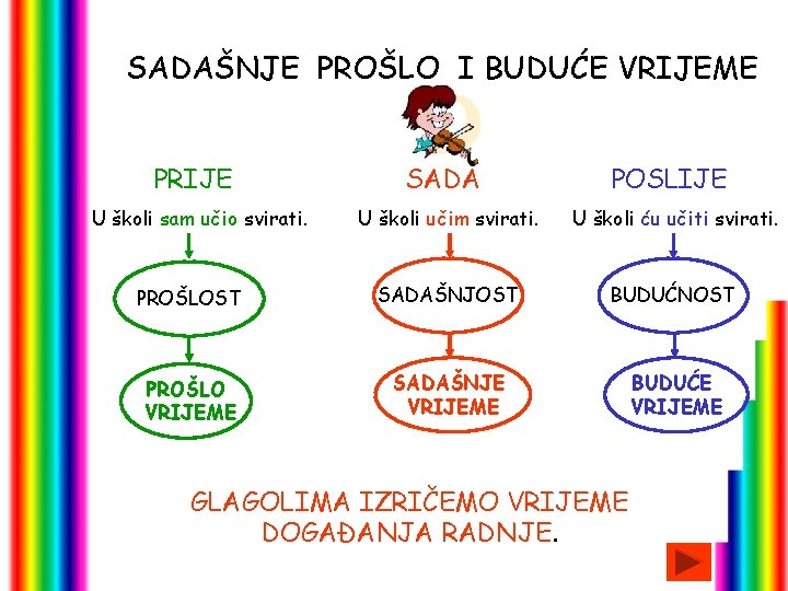 SADAŠNJE PROŠLO I BUDUĆE VRIJEME PRIJE U školi sam učio svirati. SADA POSLIJE U