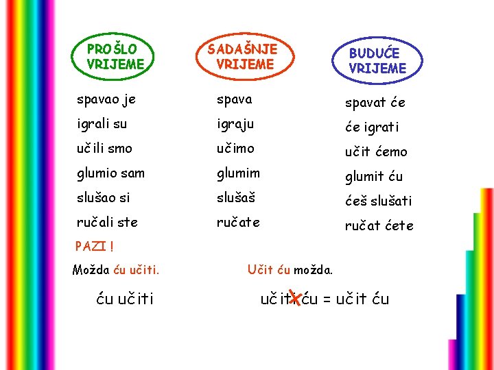 PROŠLO VRIJEME SADAŠNJE VRIJEME BUDUĆE VRIJEME spavao je spavat će igrali su igraju će