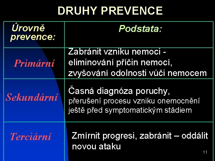 DRUHY PREVENCE Úrovně prevence: Podstata: Primární Zabránit vzniku nemoci eliminování příčin nemocí, zvyšování odolnosti