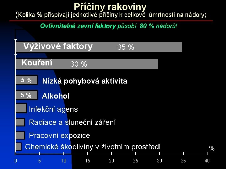 Příčiny rakoviny (Kolika % přispívají jednotlivé příčiny k celkové úmrtnosti na nádory) Ovlivnitelné zevní