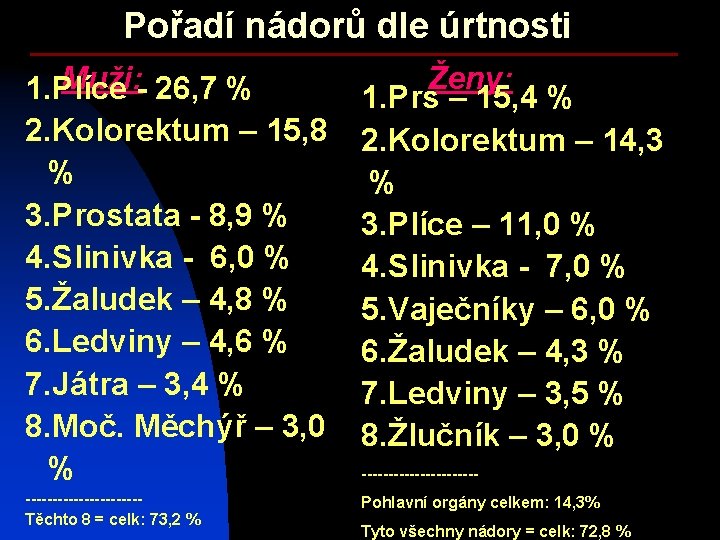 Pořadí nádorů dle úrtnosti Muži: - 26, 7 % 1. Plíce 2. Kolorektum –