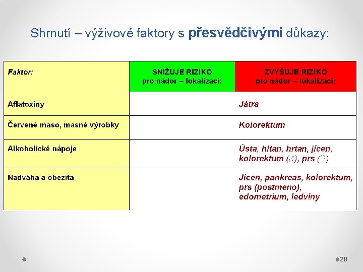 Shrnutí – výživové faktory s přesvědčivými důkazy: 28 