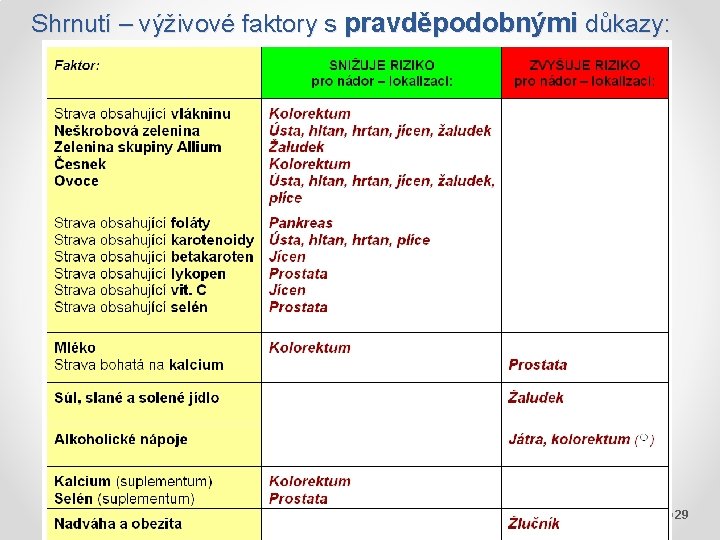 Shrnutí – výživové faktory s pravděpodobnými důkazy: 29 