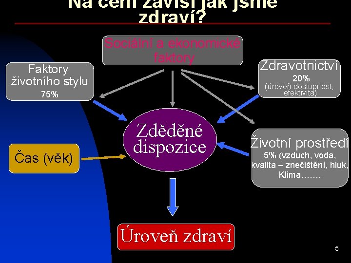 Na čem závisí jak jsme zdraví? Faktory životního stylu Sociální a ekonomické faktory 20%