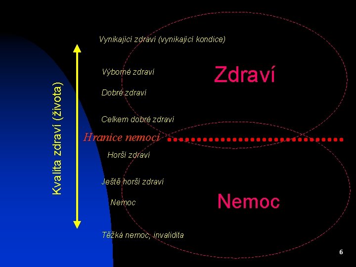 Vynikající zdraví (vynikající kondice) Kvalita zdraví (života) Výborné zdraví Zdraví Dobré zdraví Celkem dobré