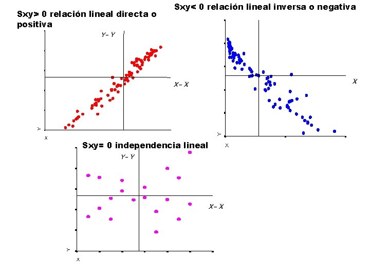 Y Y Sxy> 0 relación lineal directa o positiva Sxy< 0 relación lineal inversa