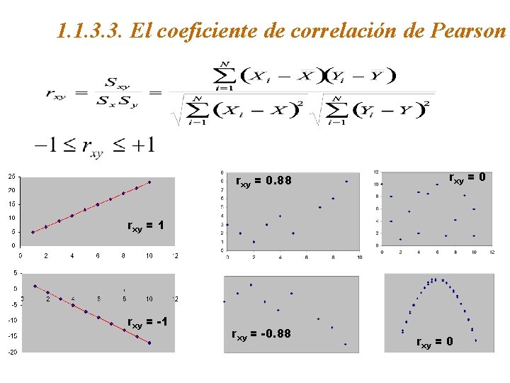 1. 1. 3. 3. El coeficiente de correlación de Pearson rxy = 0. 88
