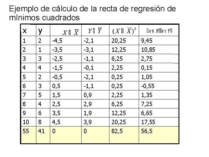 Ejemplo de cálculo de la recta de regresión de mínimos cuadrados x y 1