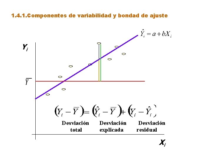 1. 4. 1. Componentes de variabilidad y bondad de ajuste Yi Desviación total Desviación