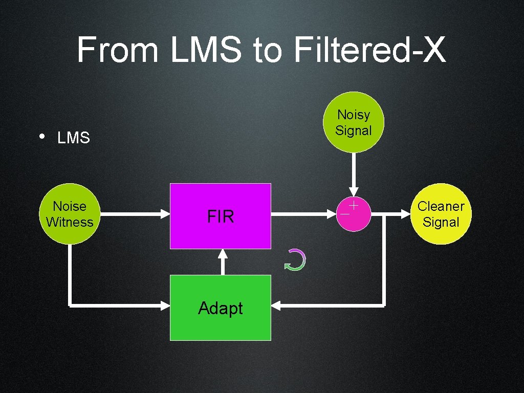 From LMS to Filtered-X Noisy Signal • LMS Noise Witness FIR Adapt Cleaner Signal