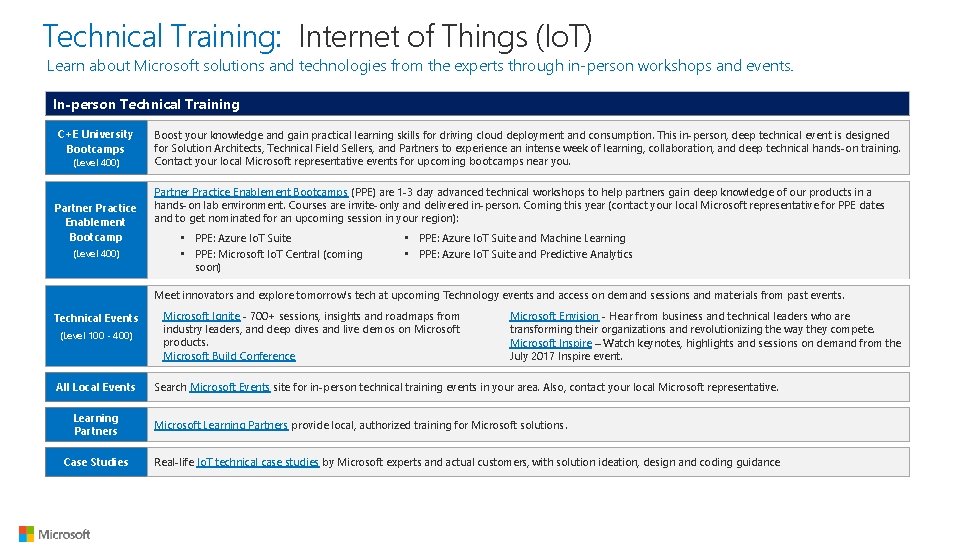 Technical Training: Internet of Things (Io. T) Learn about Microsoft solutions and technologies from