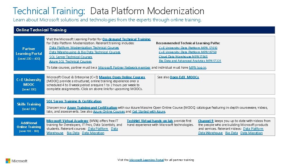 Technical Training: Data Platform Modernization Learn about Microsoft solutions and technologies from the experts