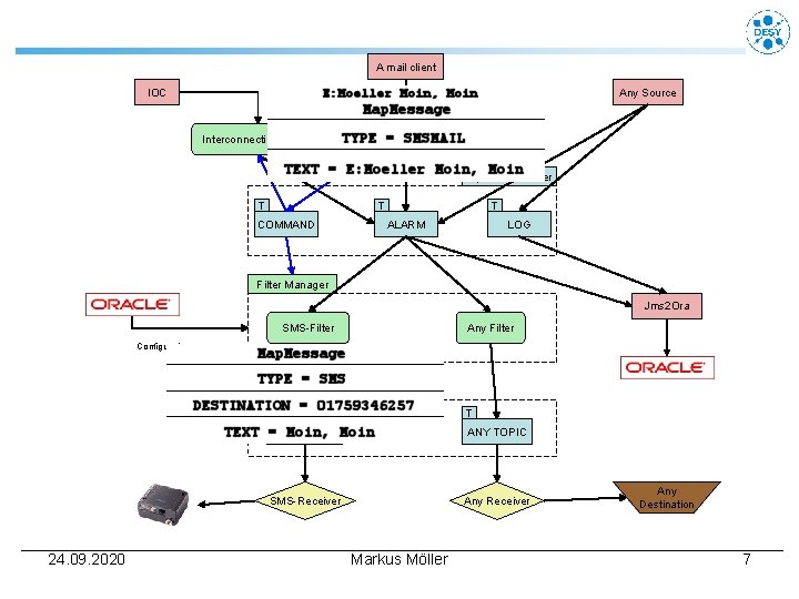 A mail client IOC Any Source James Mailer Interconnection Server Open. JMS Server T