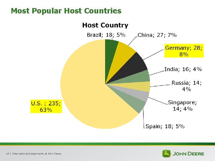 Most Popular Host Countries 10 | International Assignments at John Deere 