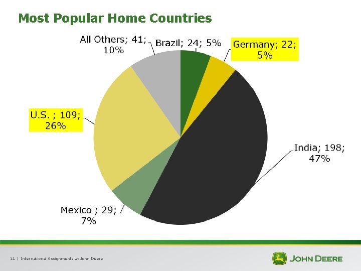Most Popular Home Countries 11 | International Assignments at John Deere 