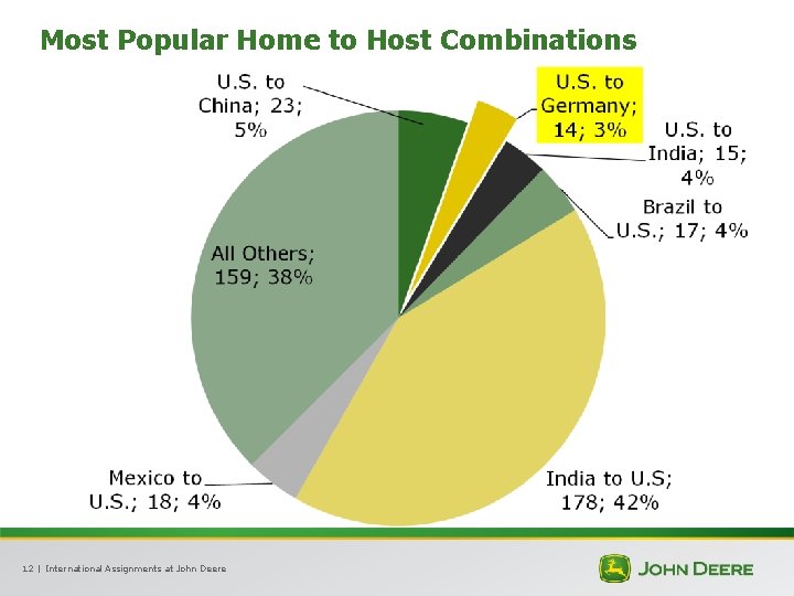Most Popular Home to Host Combinations 12 | International Assignments at John Deere 