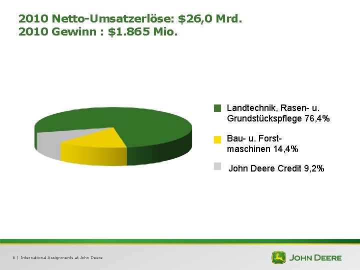2010 Netto-Umsatzerlöse: $26, 0 Mrd. 2010 Gewinn : $1. 865 Mio. Landtechnik, Rasen- u.