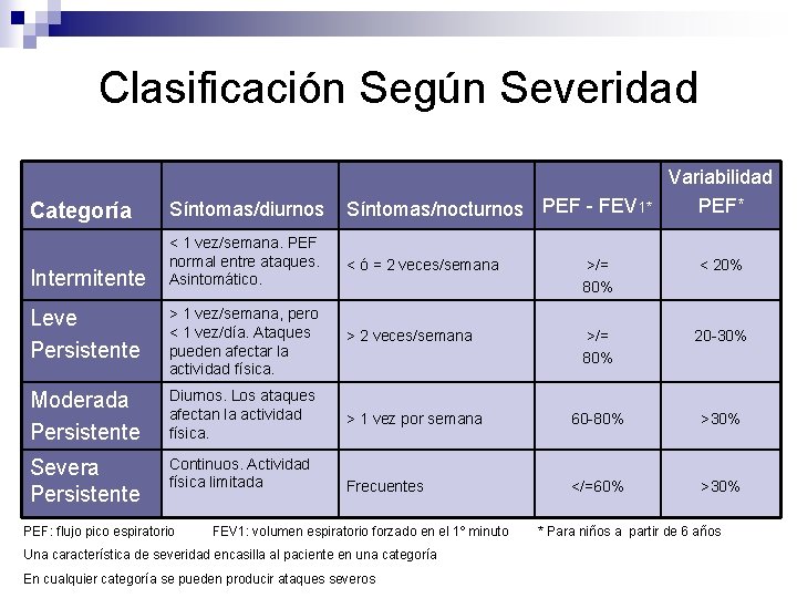 Clasificación Según Severidad Variabilidad PEF* Categoría Síntomas/diurnos Síntomas/nocturnos PEF - FEV 1* Intermitente <