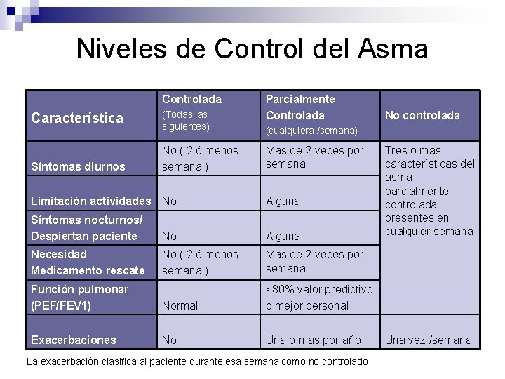 Niveles de Control del Asma Controlada Característica Síntomas diurnos (Todas las siguientes) No (