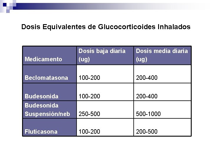 Dosis Equivalentes de Glucocorticoides Inhalados Medicamento Dosis baja diaria (ug) Dosis media diaria (ug)