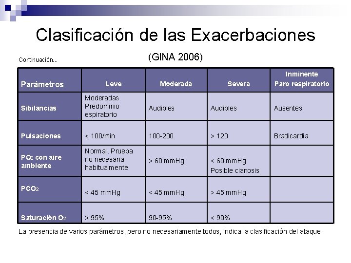Clasificación de las Exacerbaciones (GINA 2006) Continuación. . . Leve Parámetros Moderada Severa Inminente