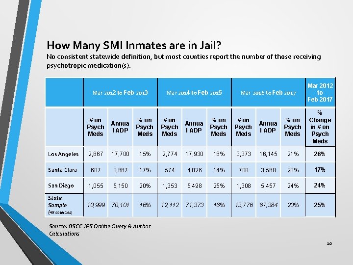How Many SMI Inmates are in Jail? No consistent statewide definition, but most counties