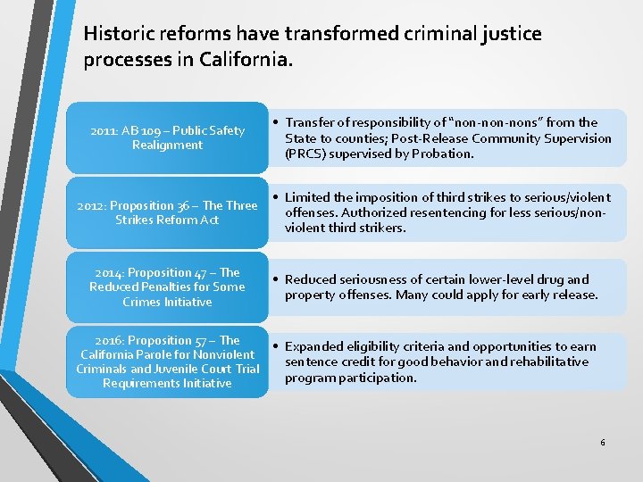 Historic reforms have transformed criminal justice processes in California. 2011: AB 109 – Public